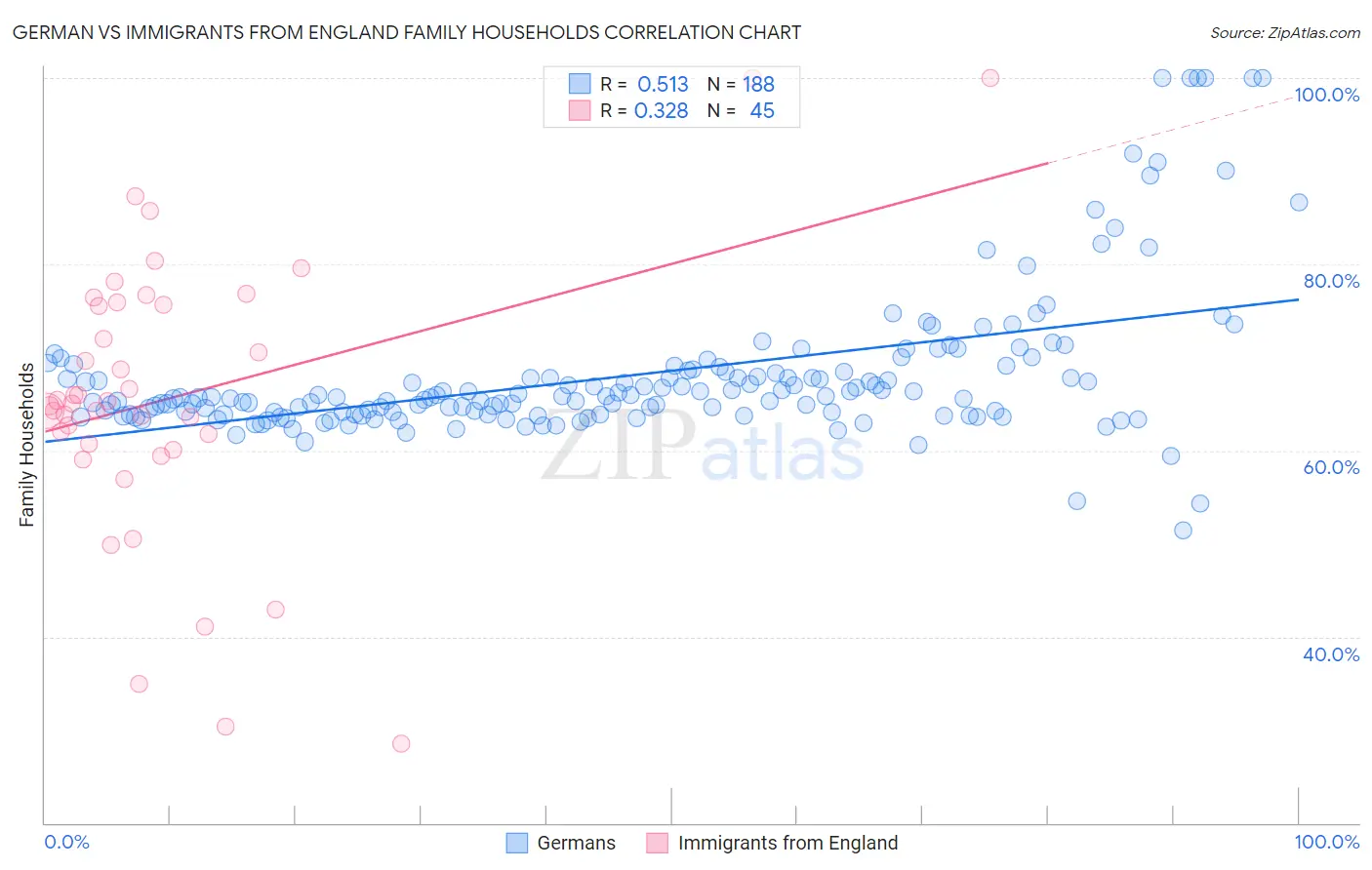 German vs Immigrants from England Family Households