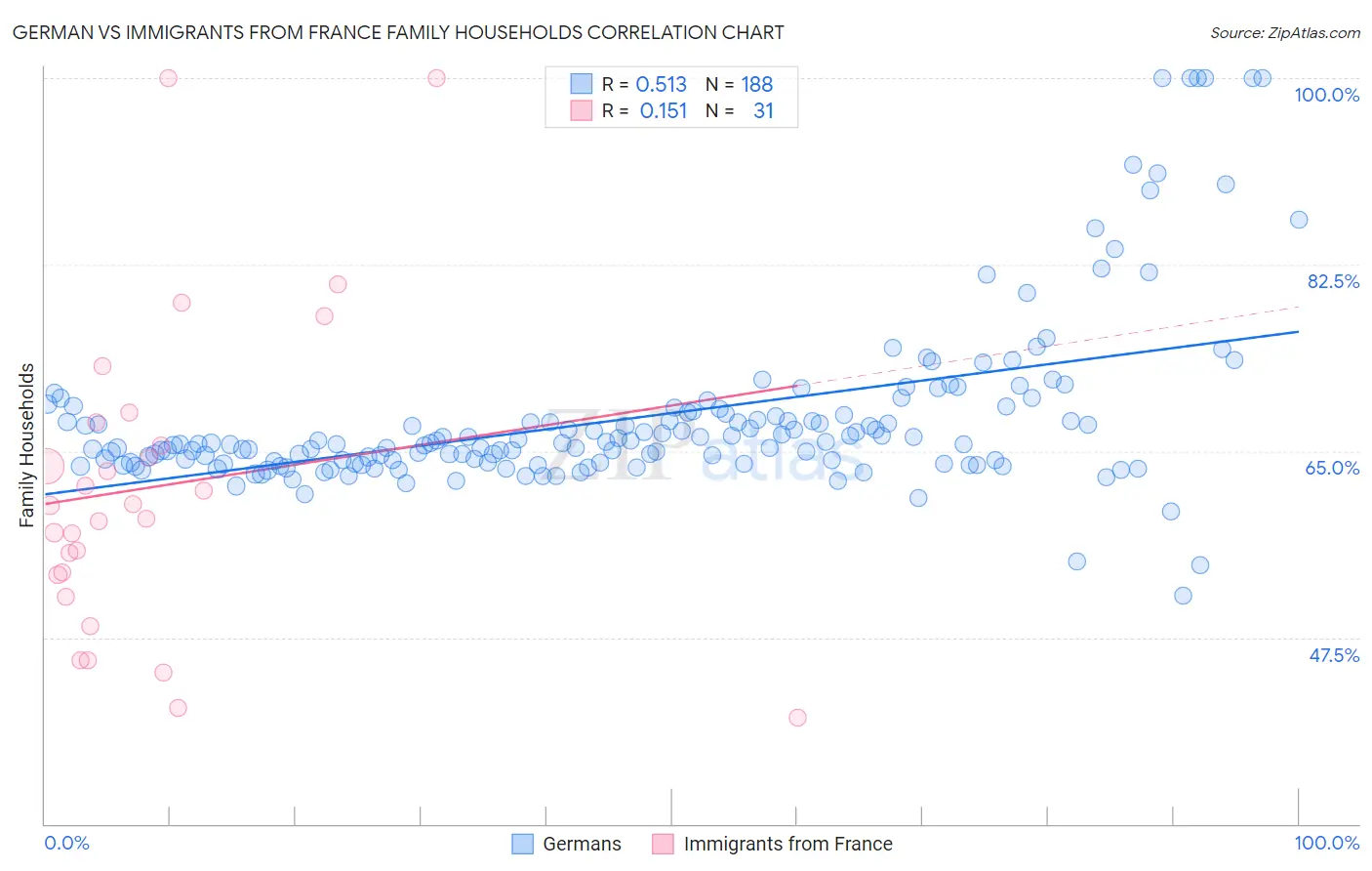 German vs Immigrants from France Family Households