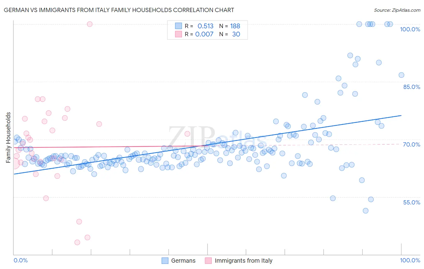 German vs Immigrants from Italy Family Households