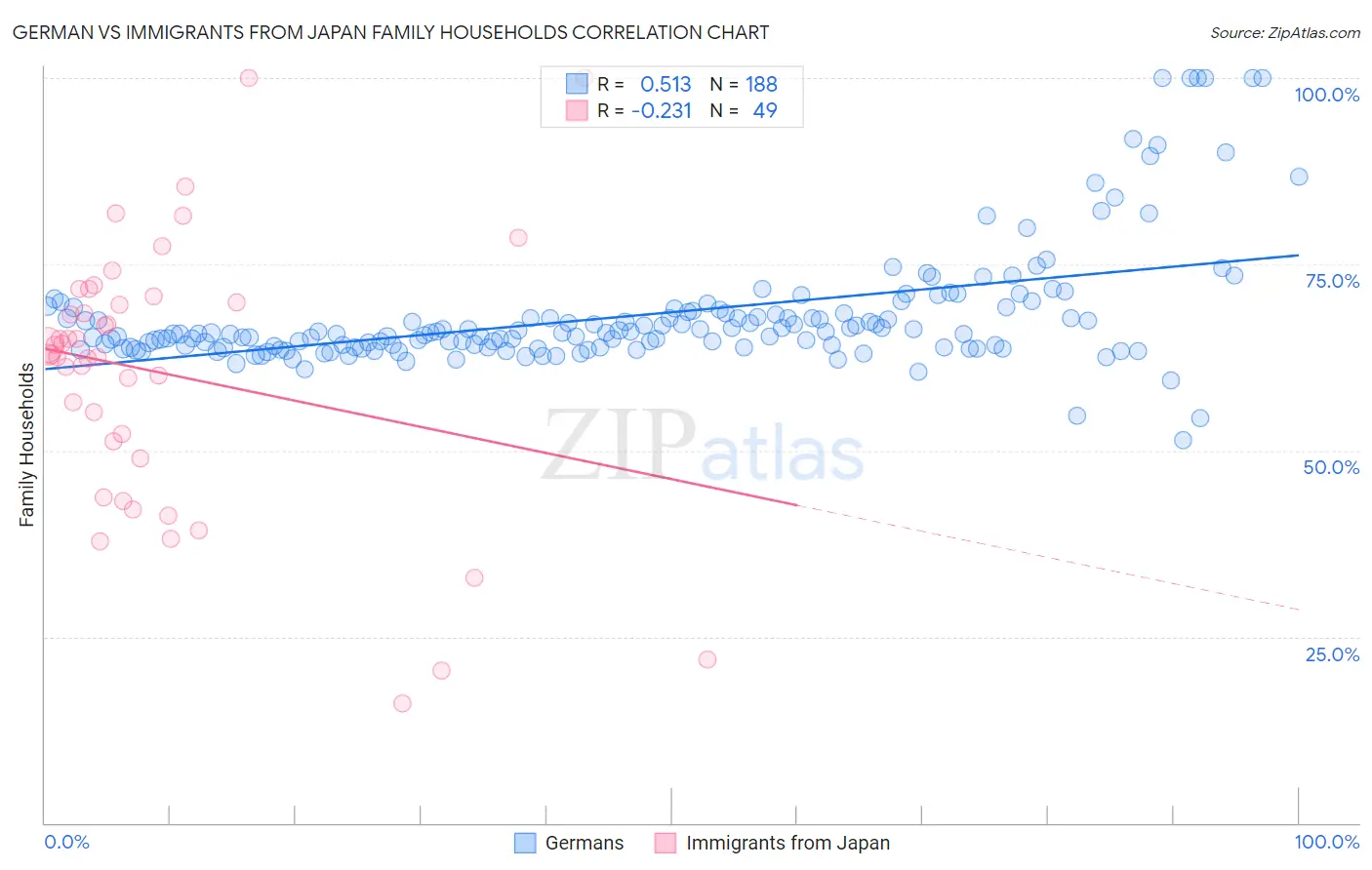 German vs Immigrants from Japan Family Households