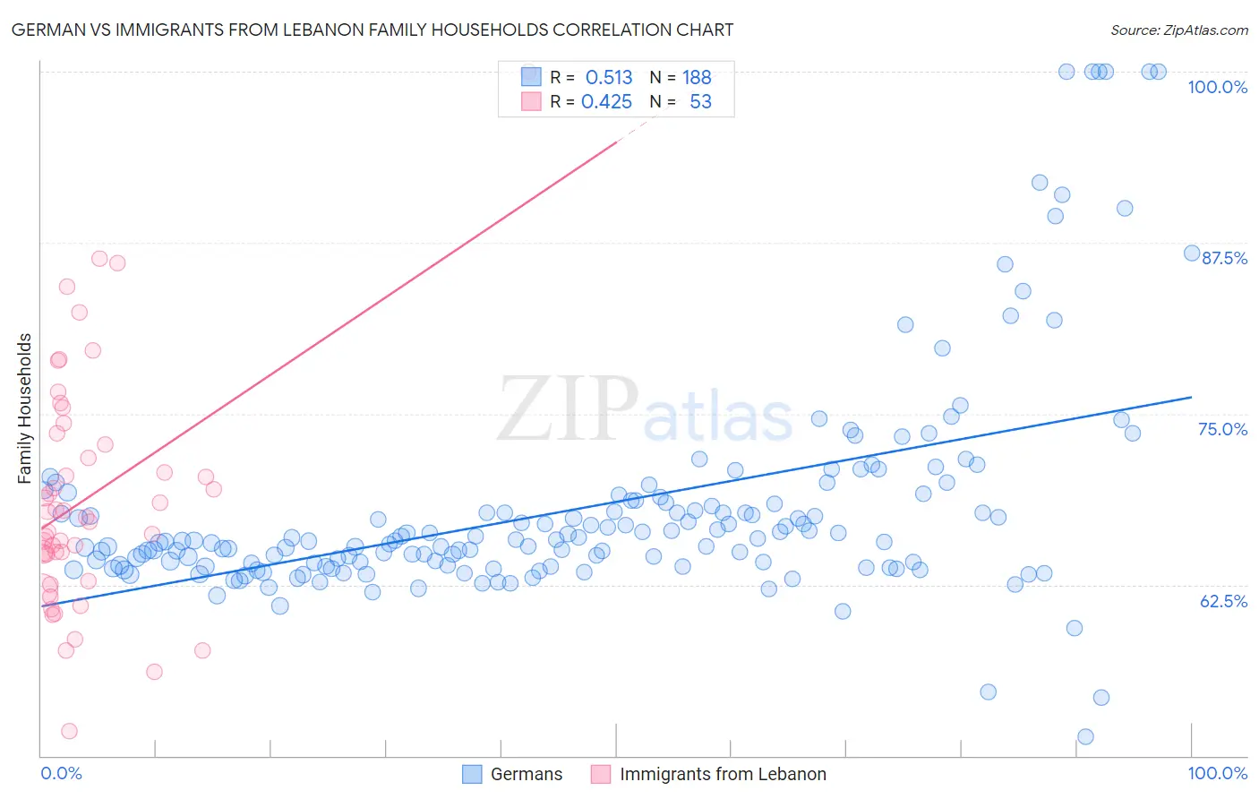 German vs Immigrants from Lebanon Family Households