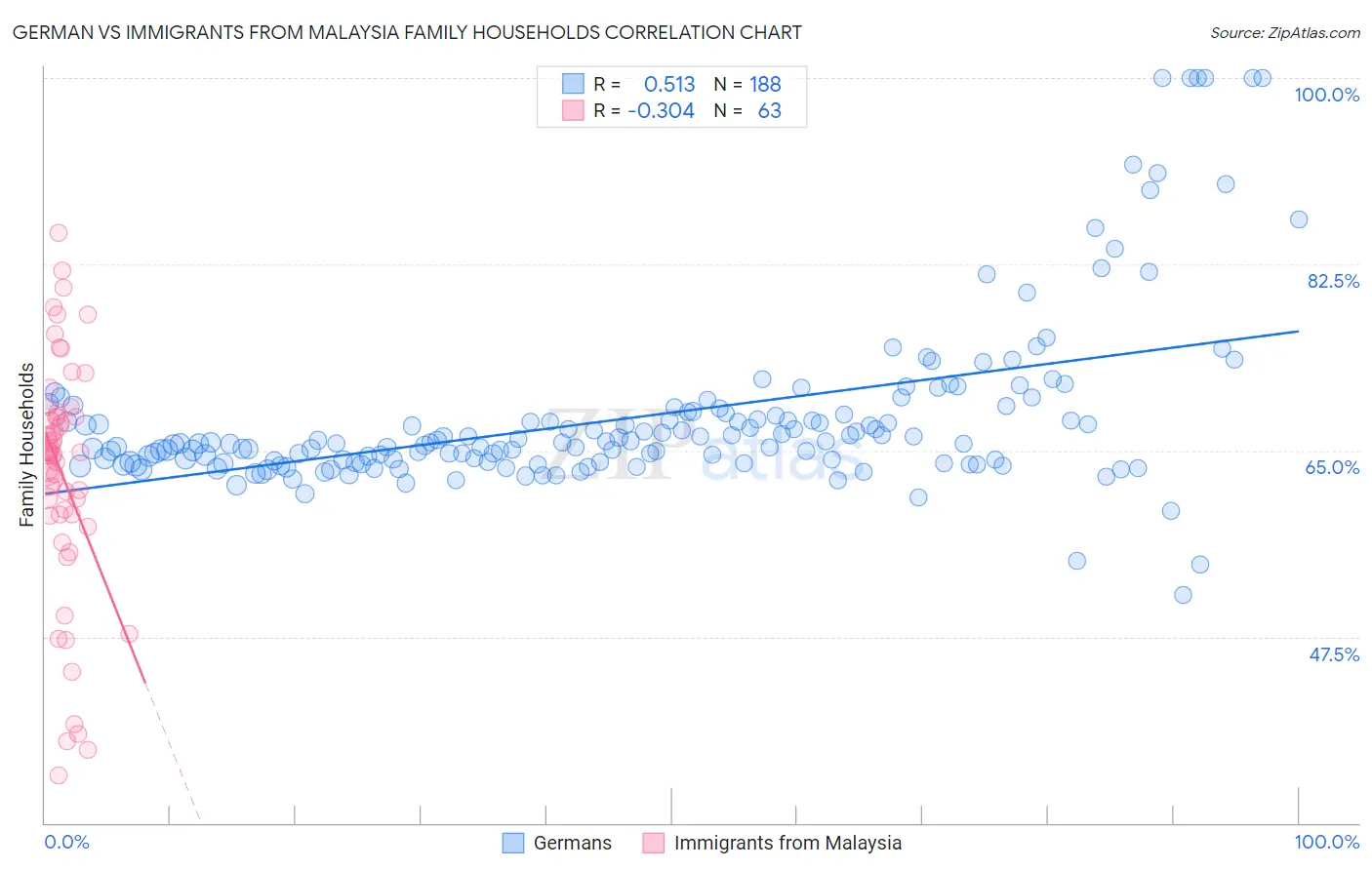 German vs Immigrants from Malaysia Family Households