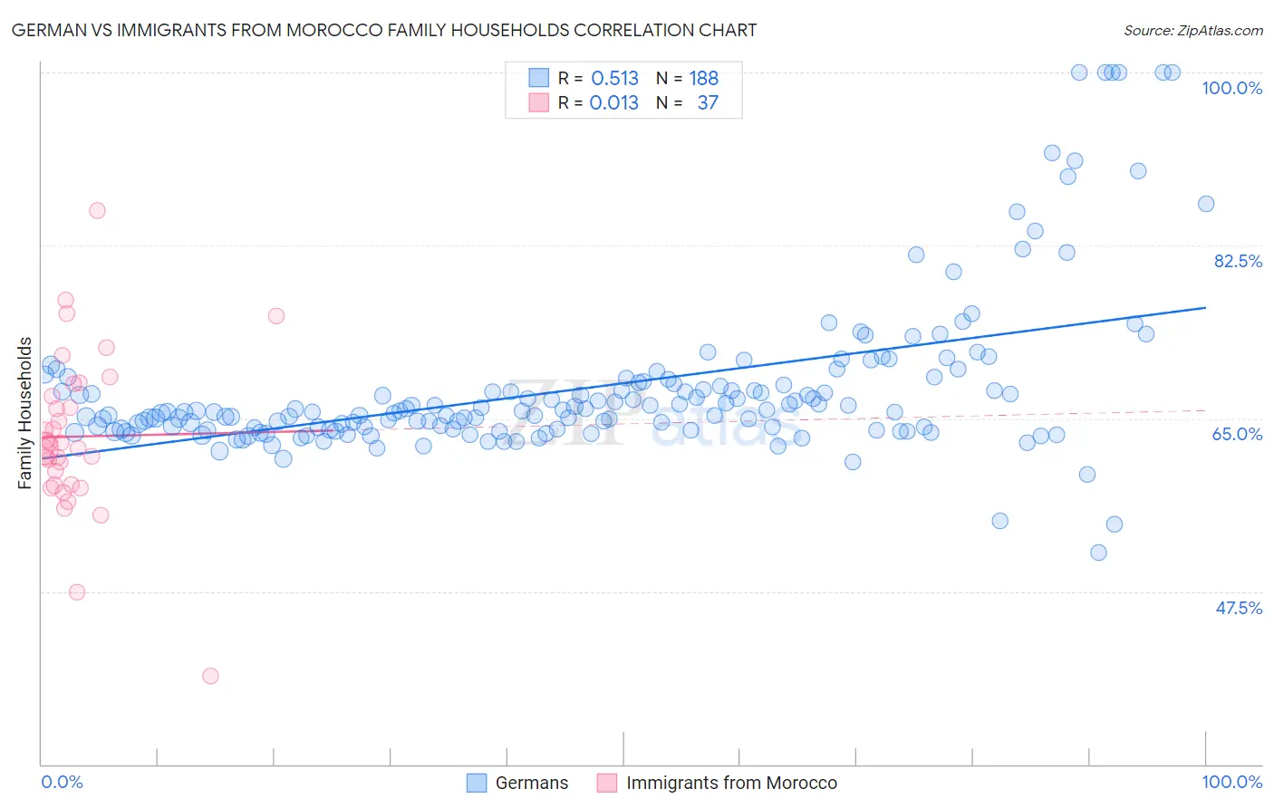 German vs Immigrants from Morocco Family Households