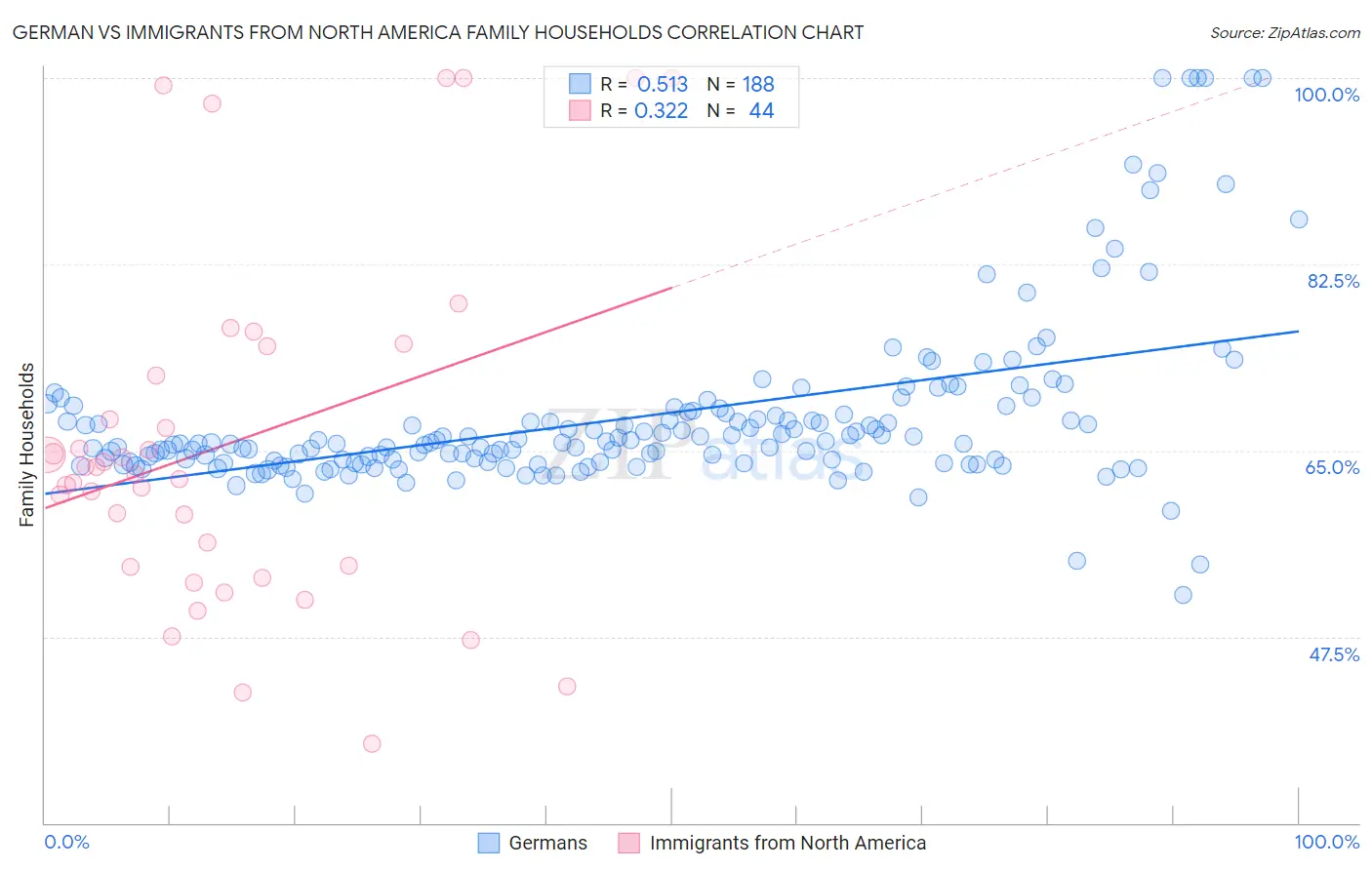 German vs Immigrants from North America Family Households