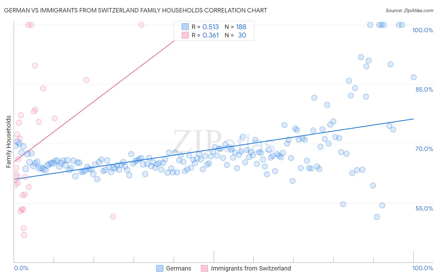 German vs Immigrants from Switzerland Family Households