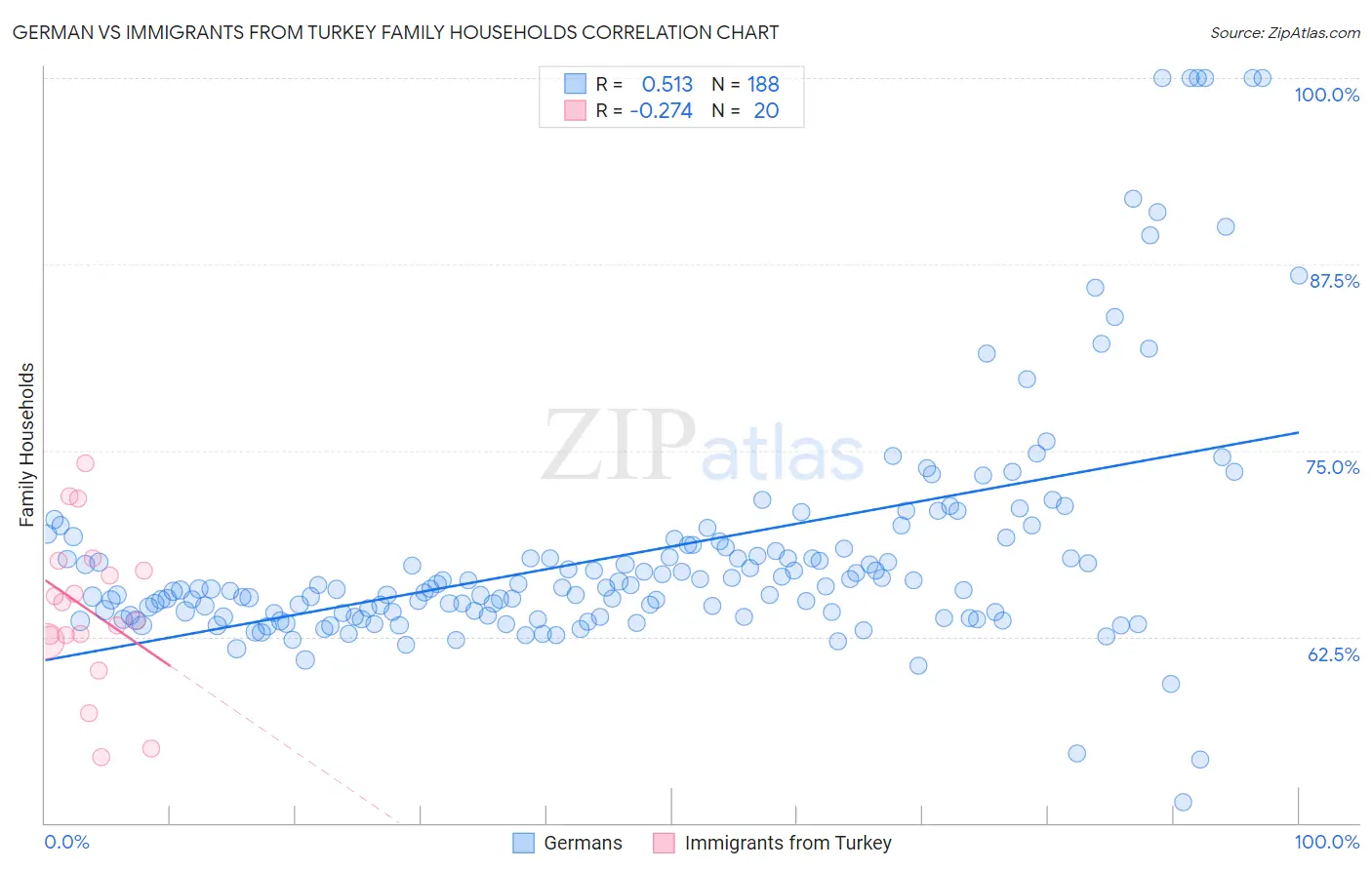 German vs Immigrants from Turkey Family Households