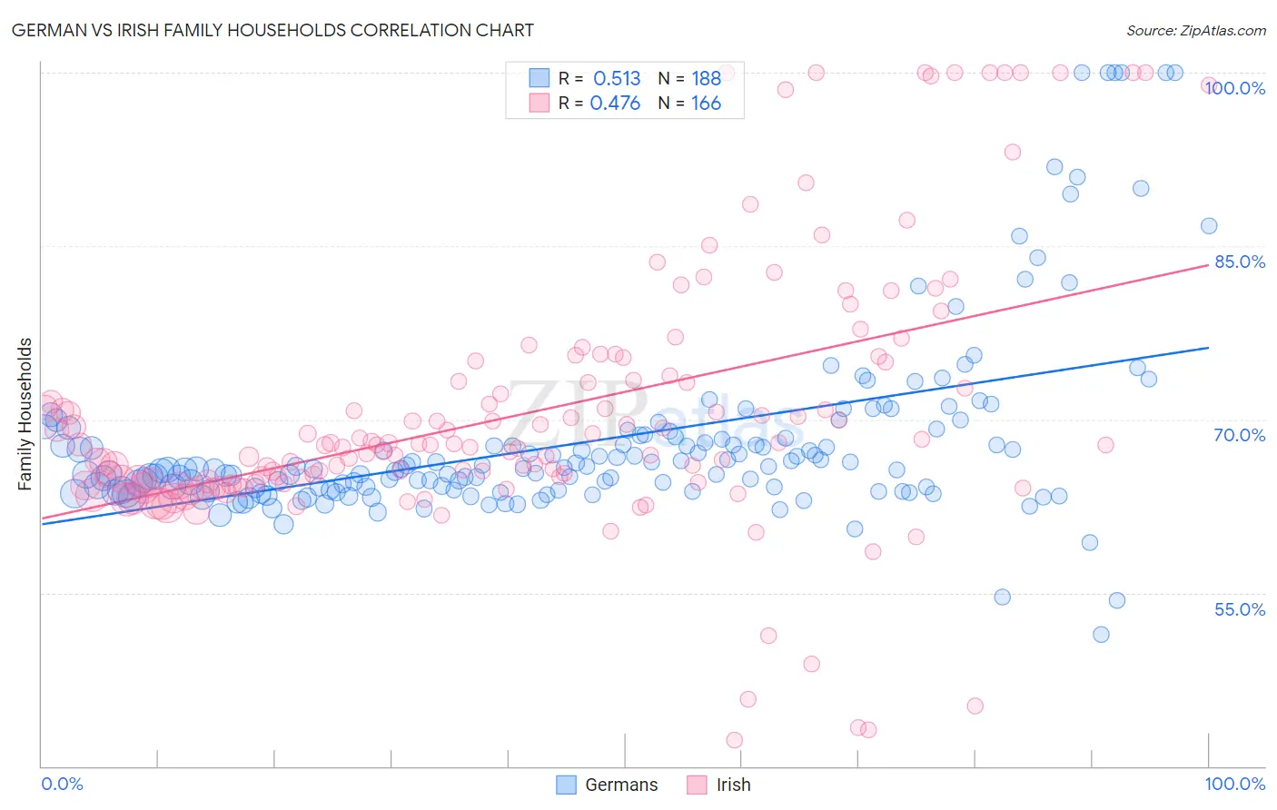 German vs Irish Family Households