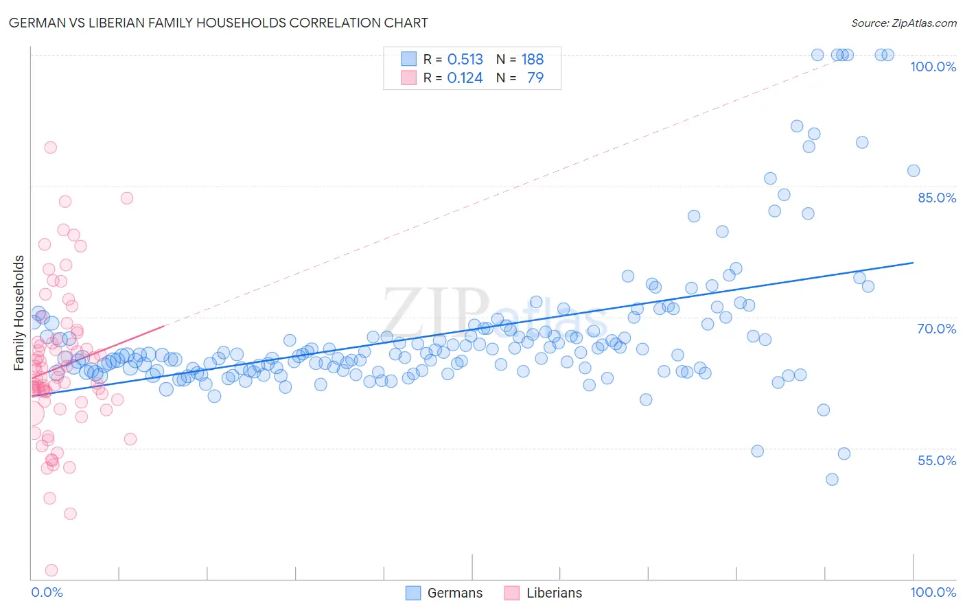 German vs Liberian Family Households