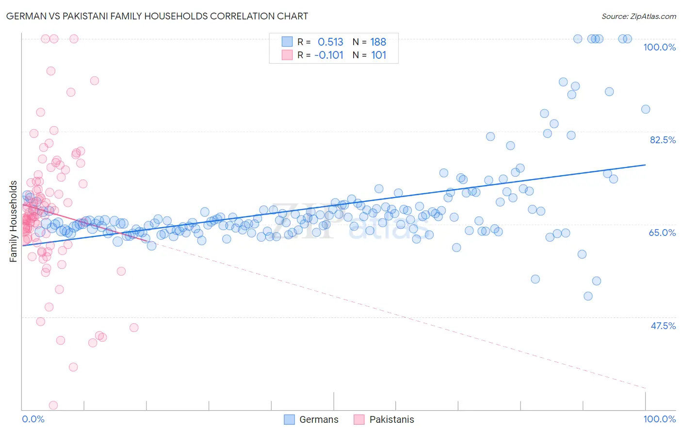 German vs Pakistani Family Households