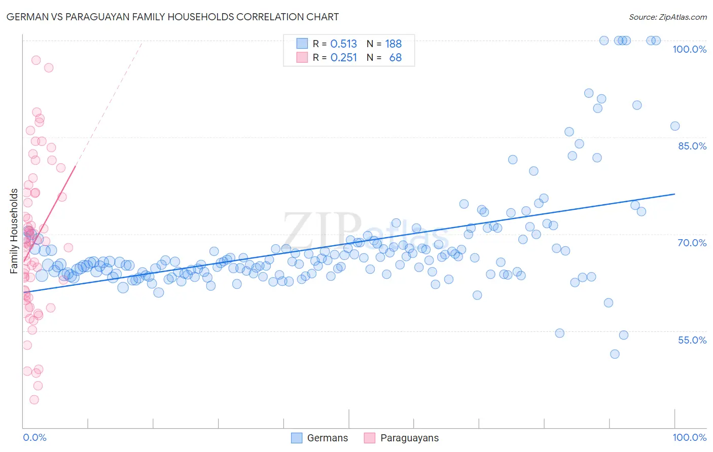 German vs Paraguayan Family Households