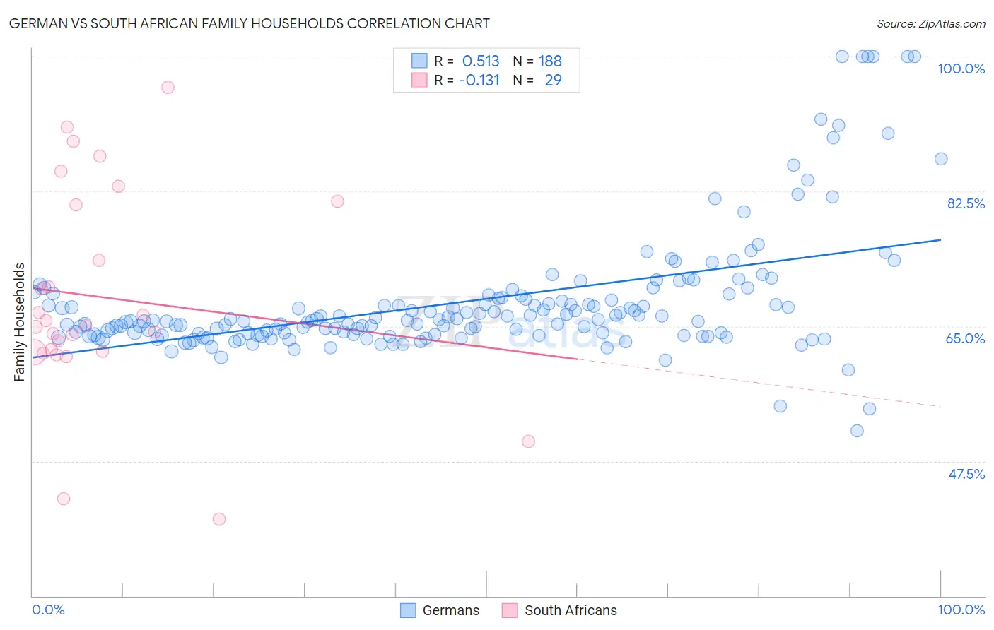 German vs South African Family Households