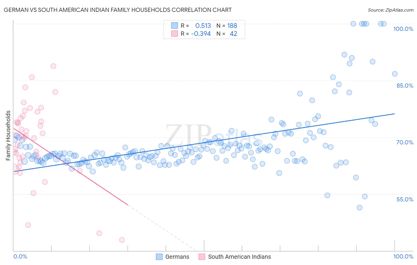 German vs South American Indian Family Households