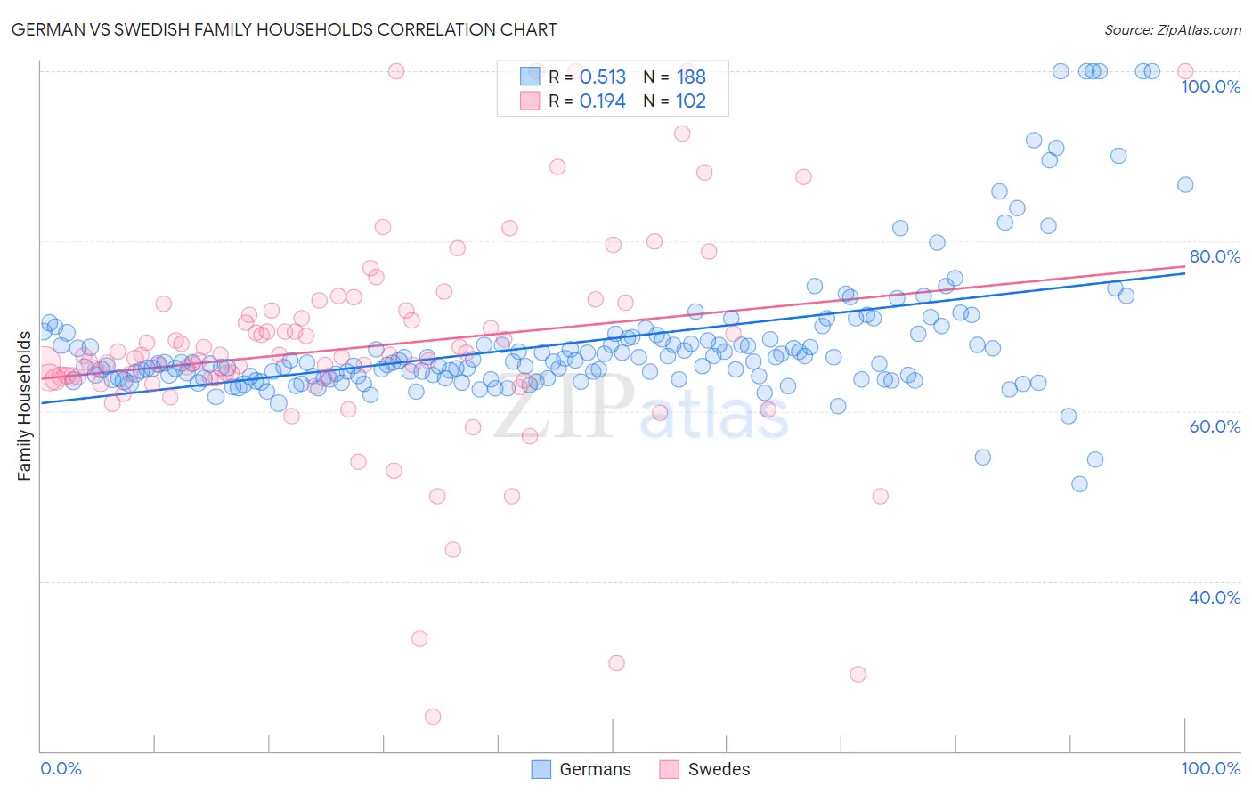 German vs Swedish Family Households