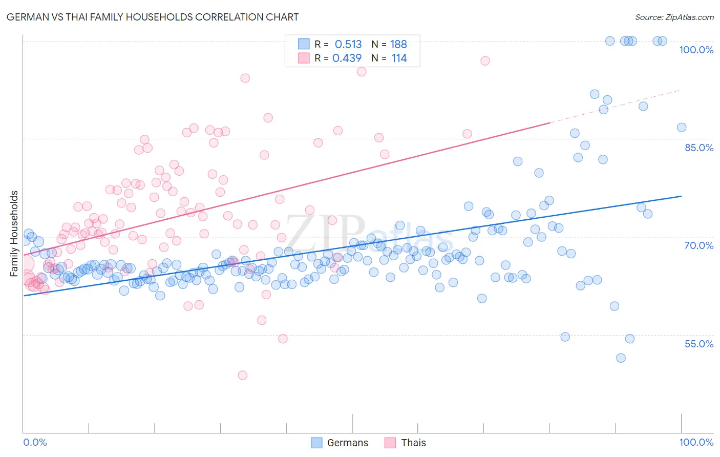 German vs Thai Family Households