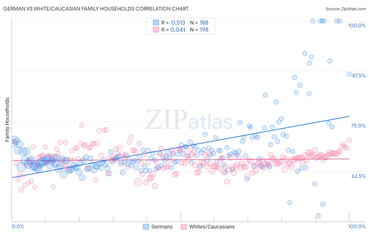 German vs White/Caucasian Family Households