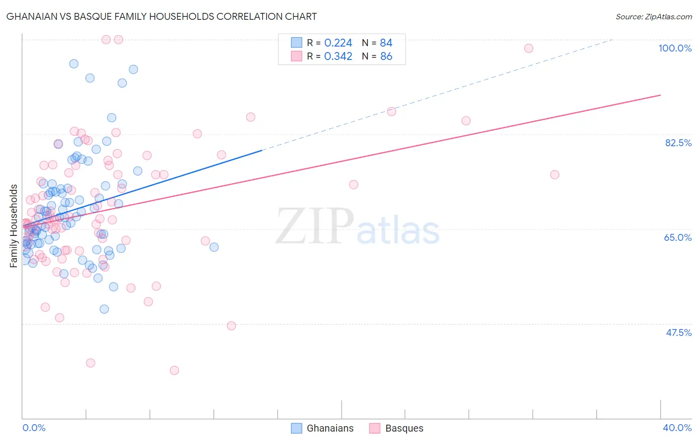 Ghanaian vs Basque Family Households