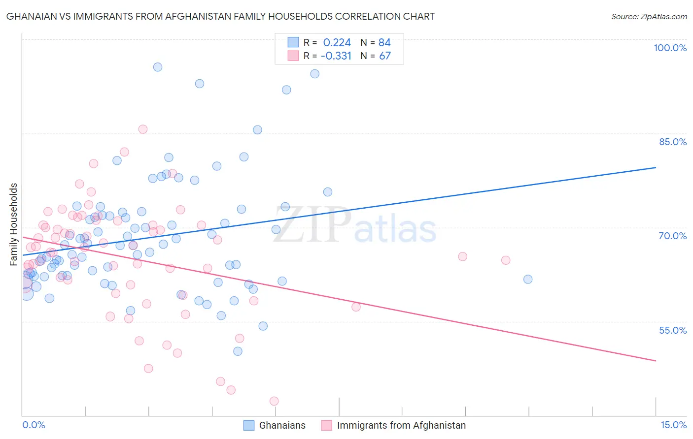 Ghanaian vs Immigrants from Afghanistan Family Households