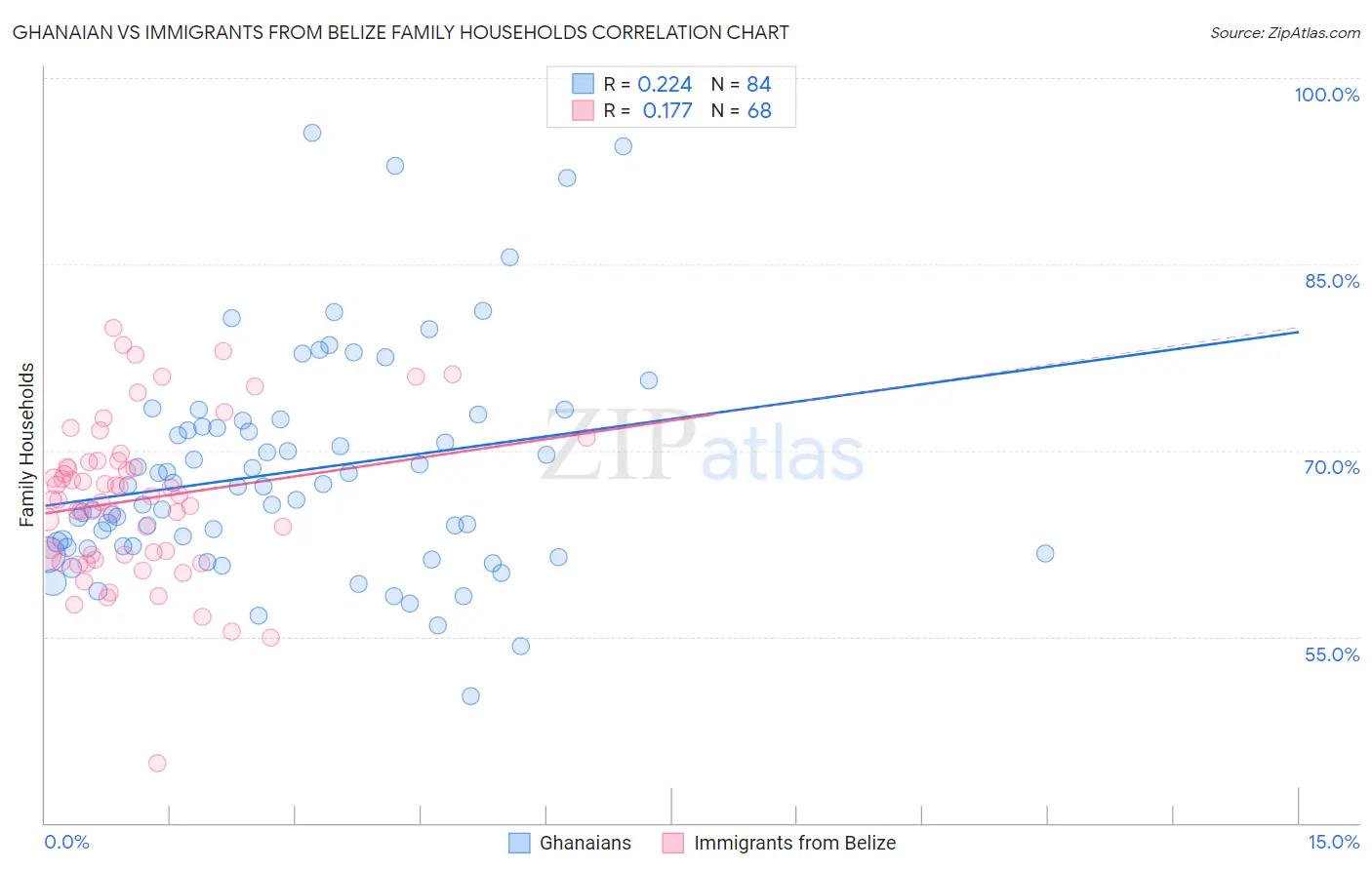 Ghanaian vs Immigrants from Belize Family Households