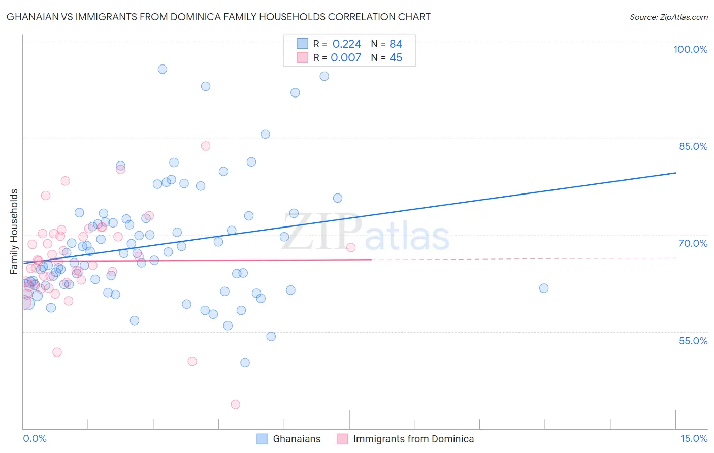 Ghanaian vs Immigrants from Dominica Family Households