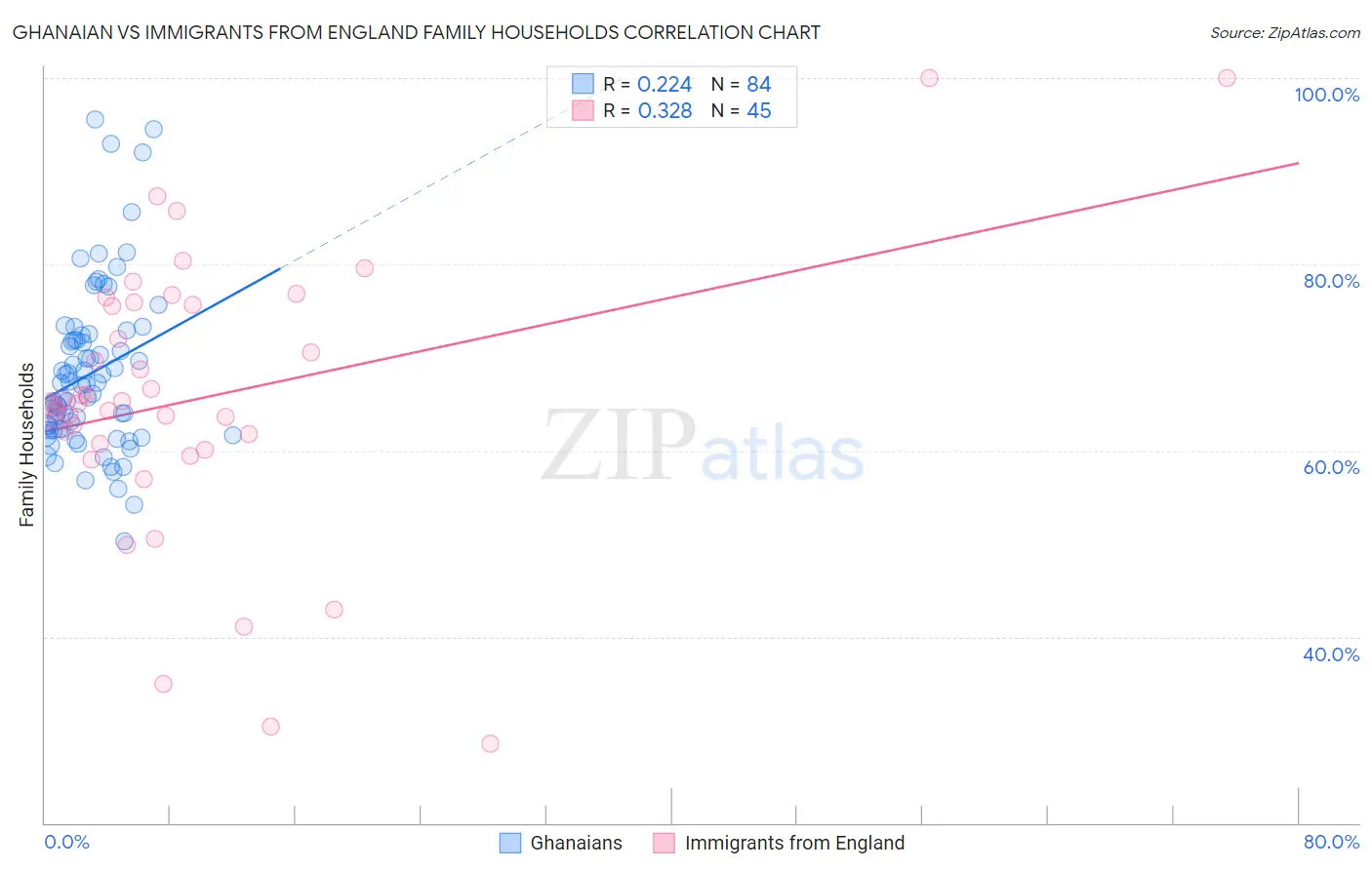 Ghanaian vs Immigrants from England Family Households