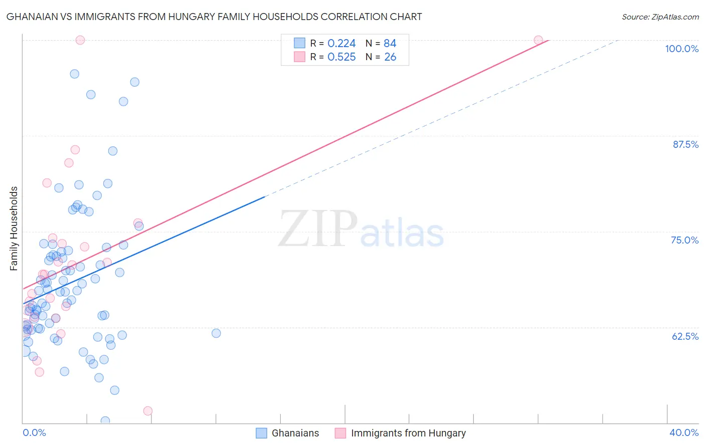 Ghanaian vs Immigrants from Hungary Family Households