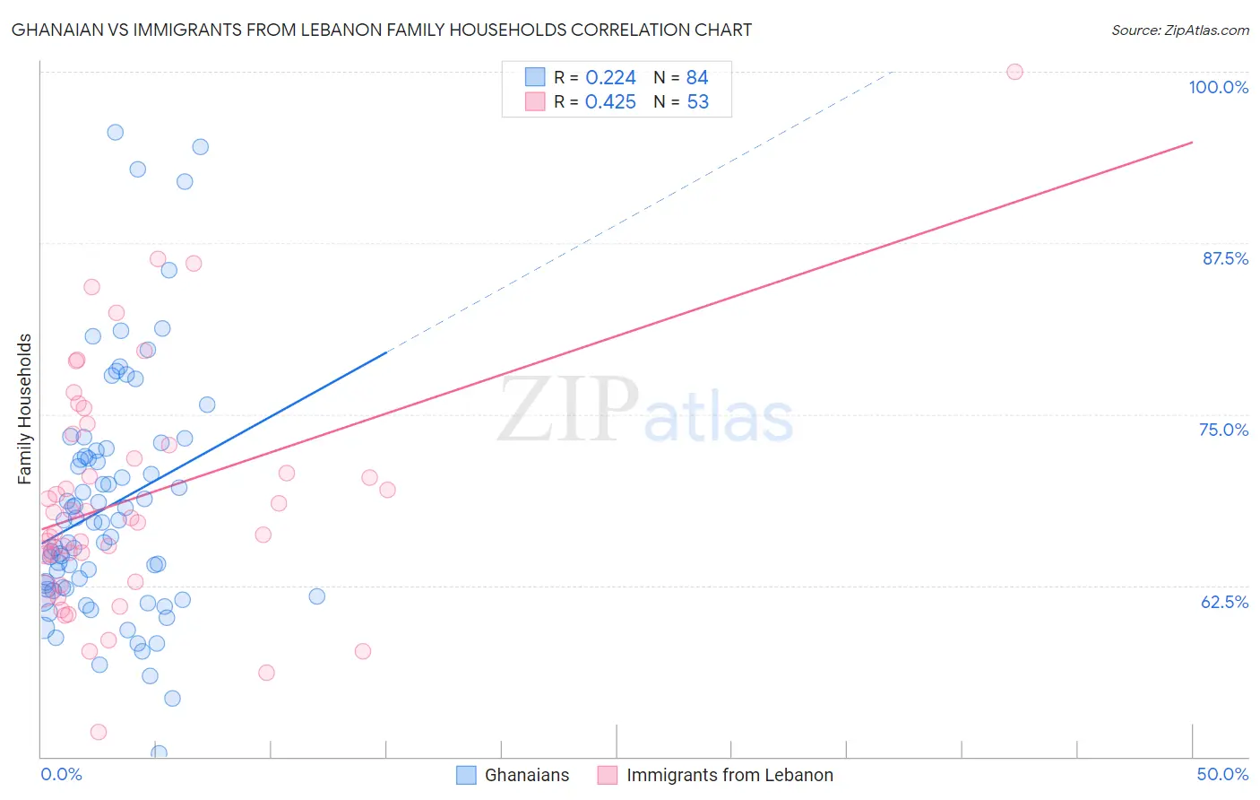 Ghanaian vs Immigrants from Lebanon Family Households