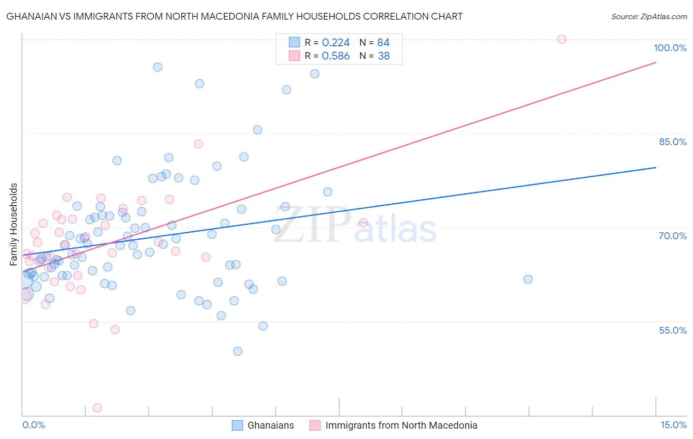 Ghanaian vs Immigrants from North Macedonia Family Households