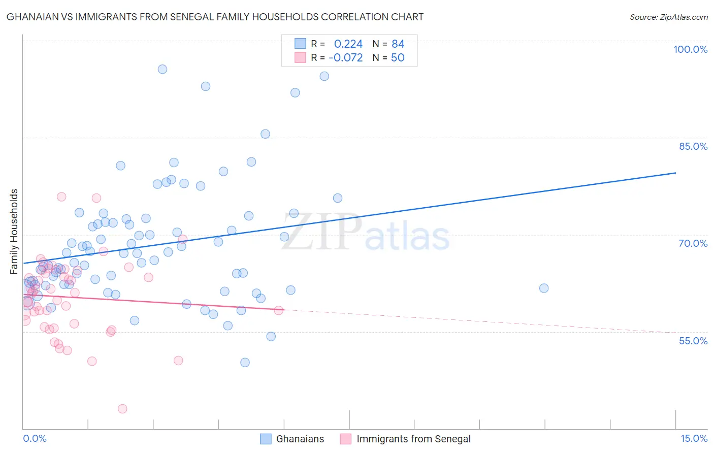 Ghanaian vs Immigrants from Senegal Family Households