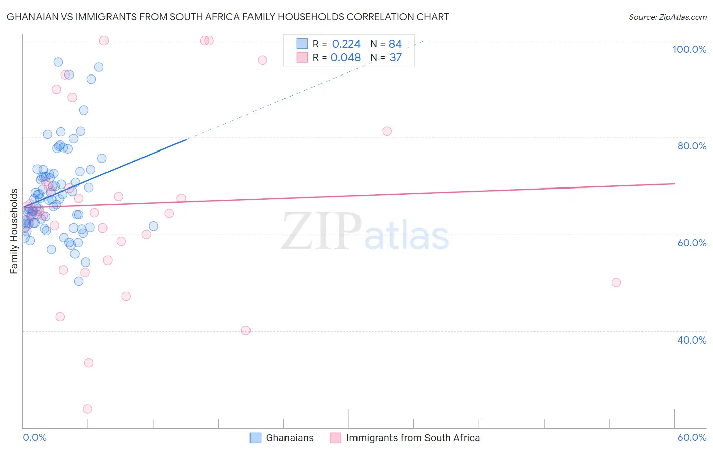 Ghanaian vs Immigrants from South Africa Family Households