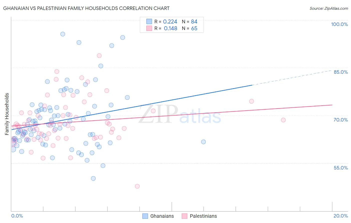 Ghanaian vs Palestinian Family Households