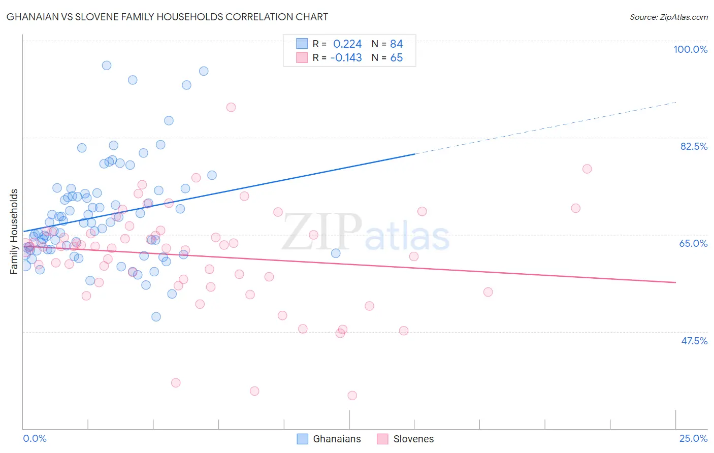Ghanaian vs Slovene Family Households