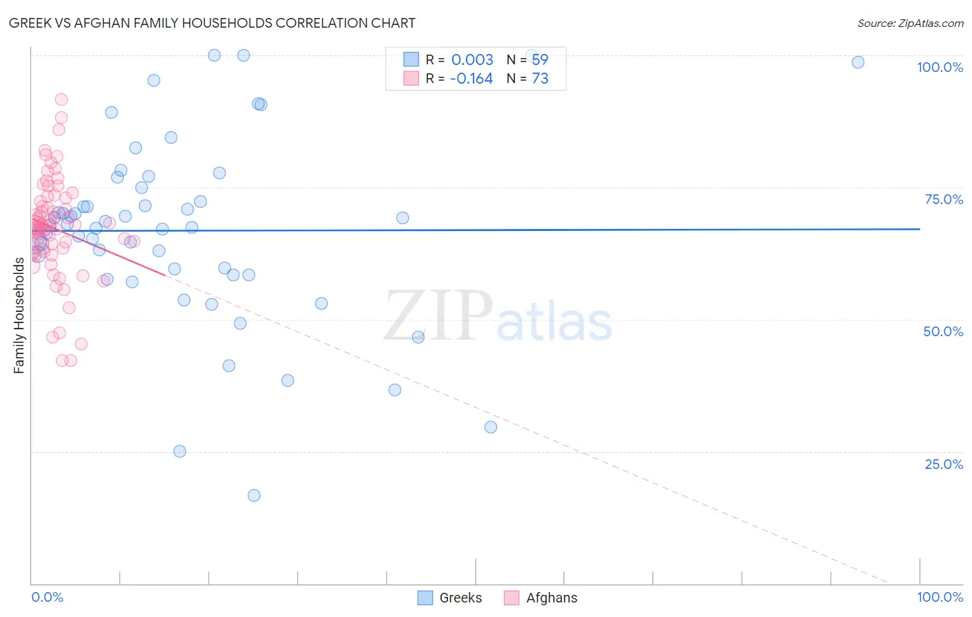 Greek vs Afghan Family Households