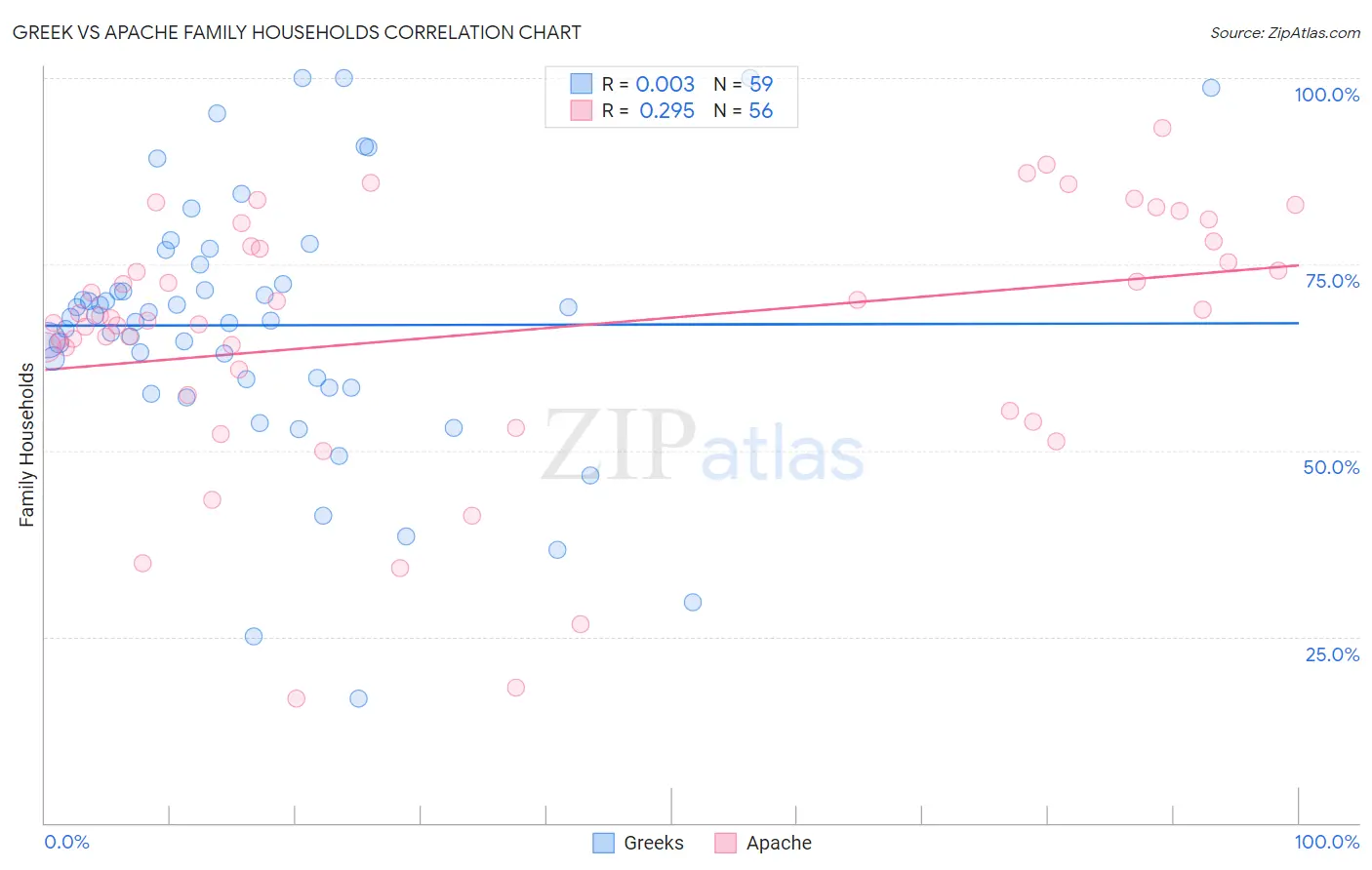 Greek vs Apache Family Households