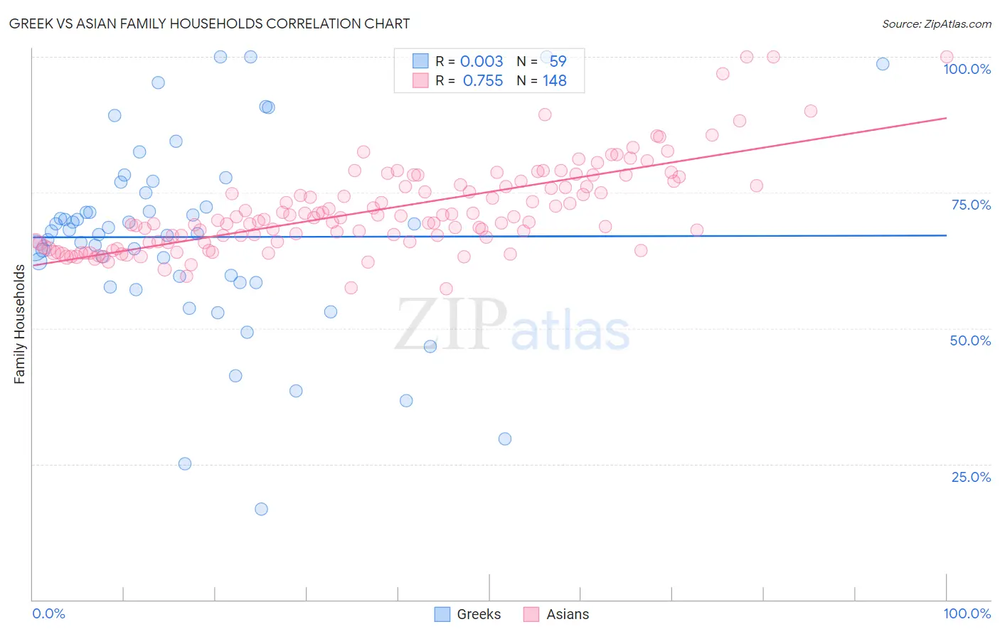 Greek vs Asian Family Households