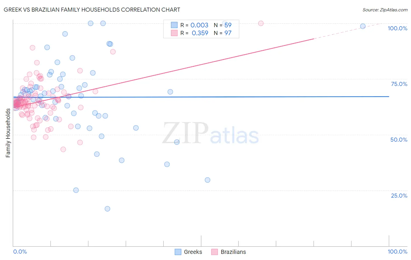 Greek vs Brazilian Family Households