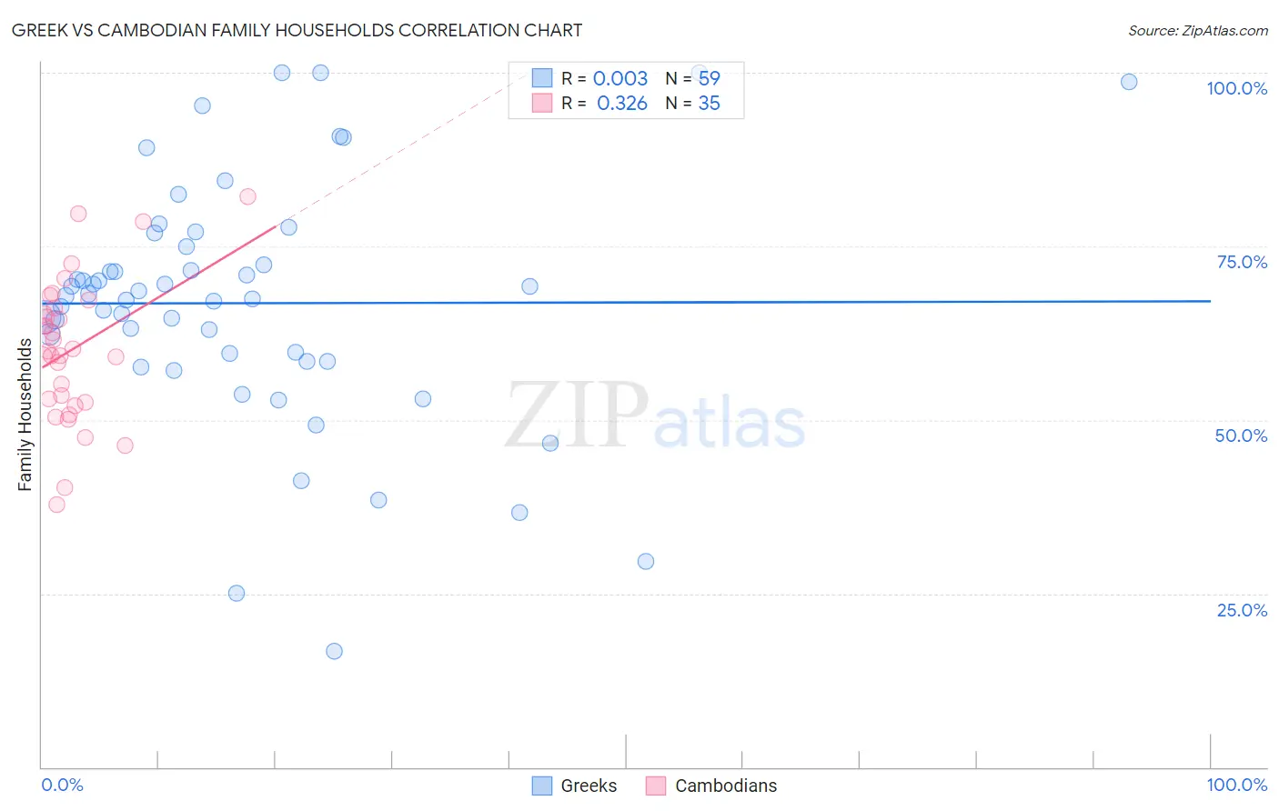 Greek vs Cambodian Family Households