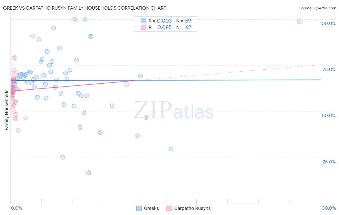 Greek vs Carpatho Rusyn Family Households