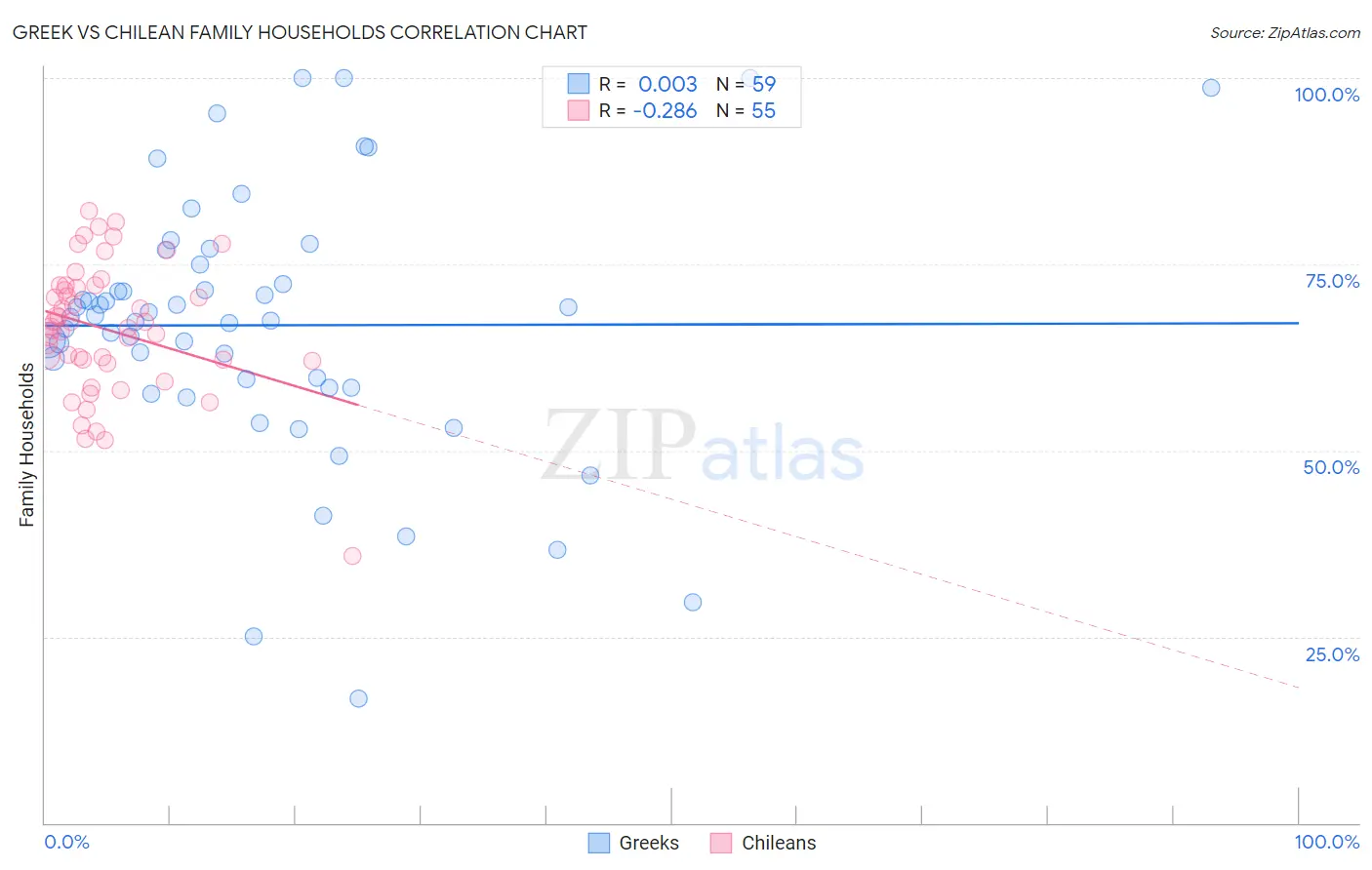 Greek vs Chilean Family Households