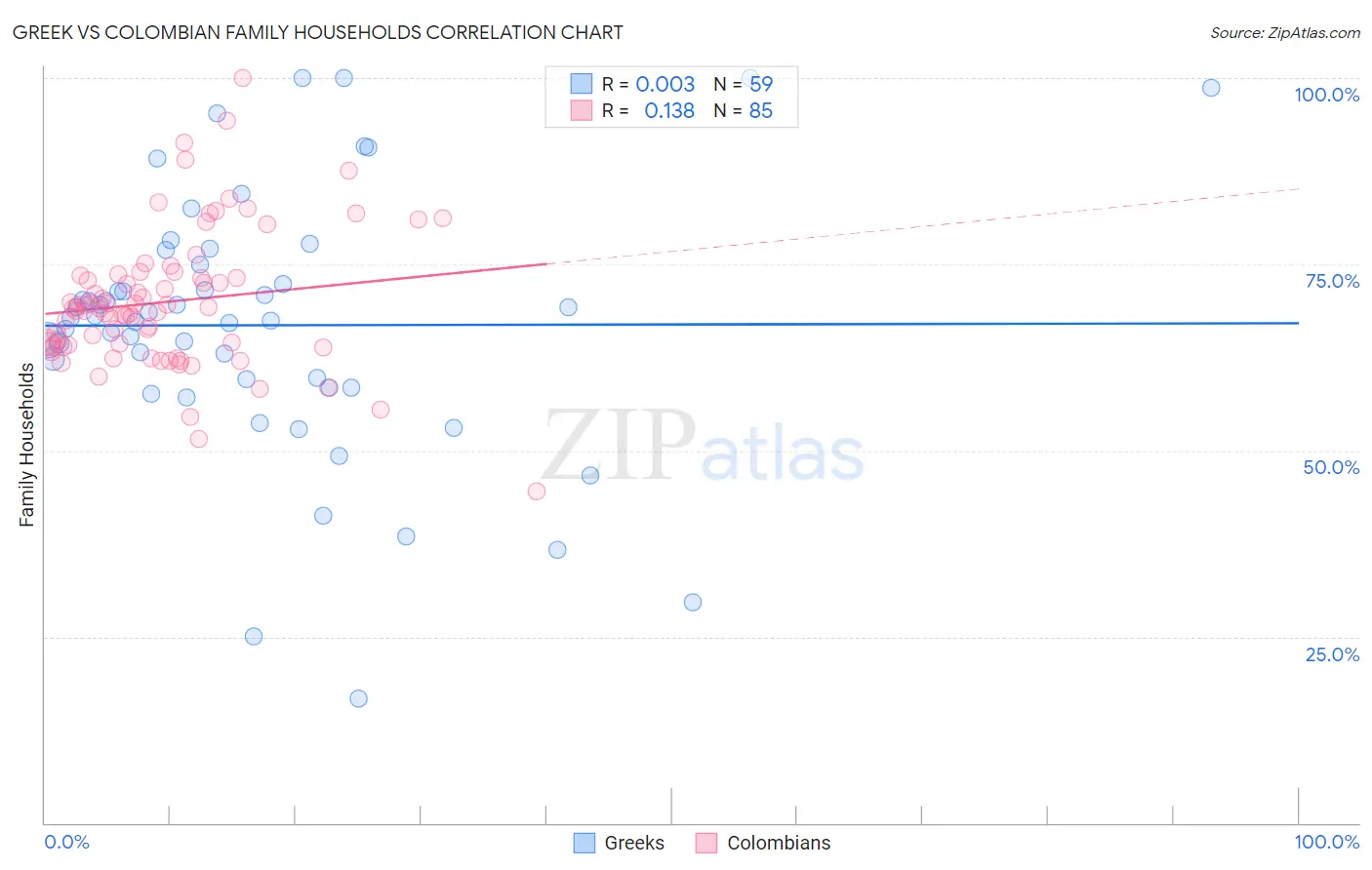 Greek vs Colombian Family Households