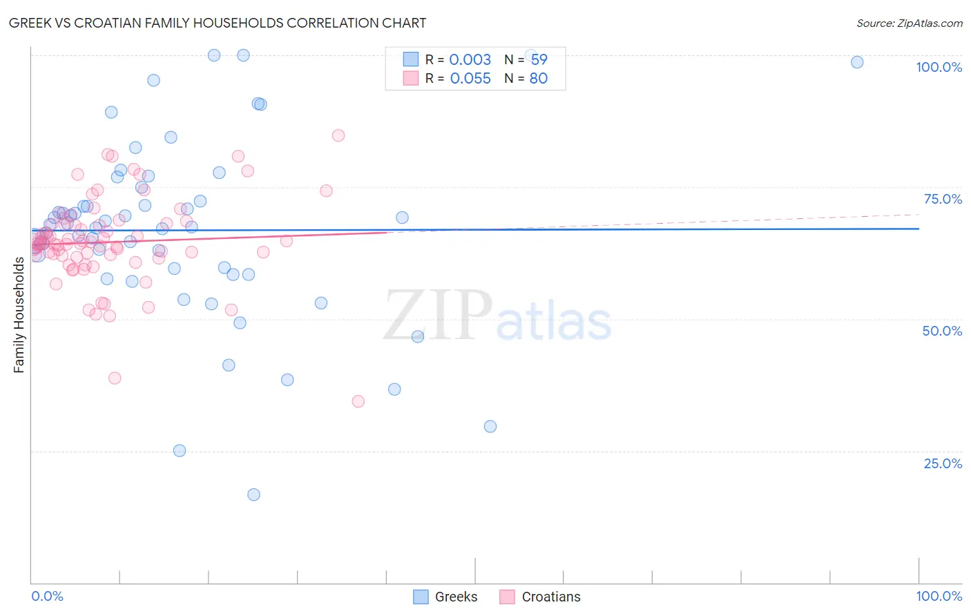 Greek vs Croatian Family Households