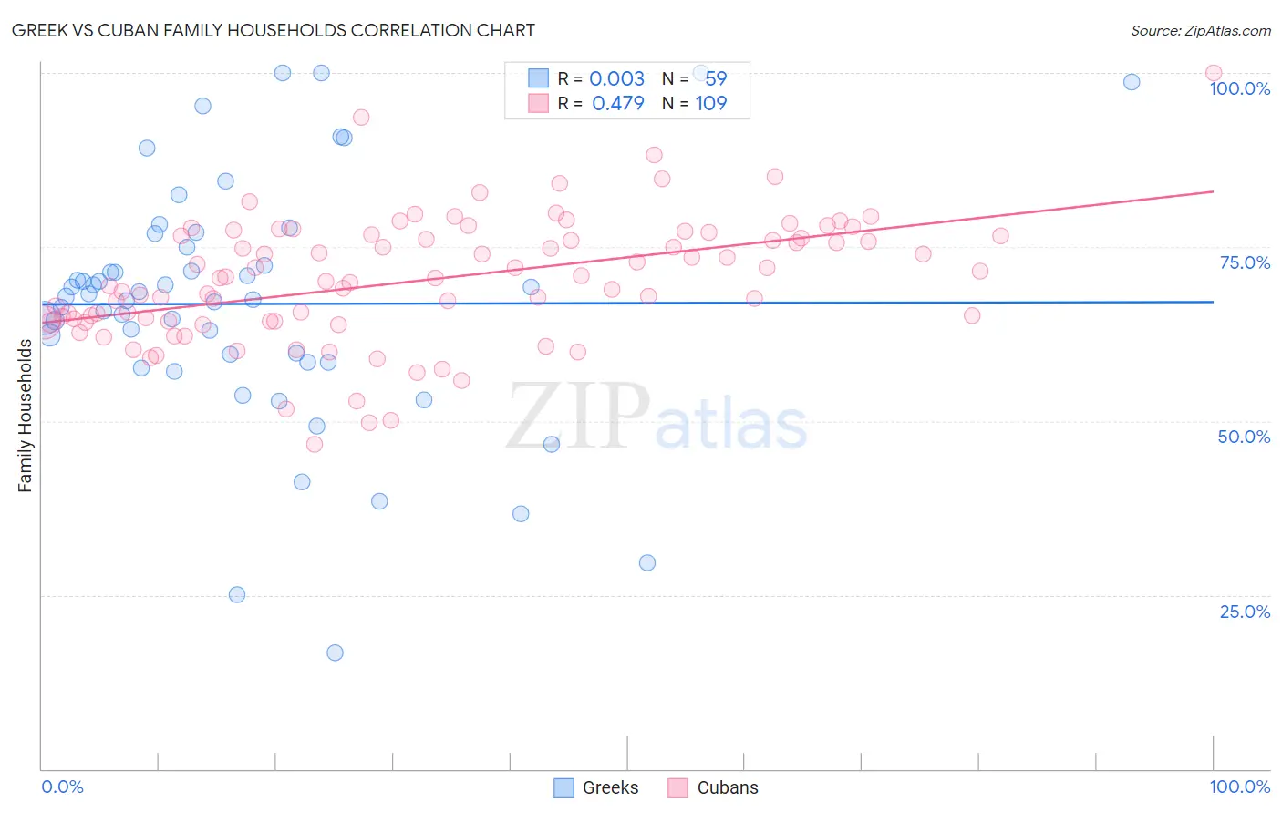 Greek vs Cuban Family Households