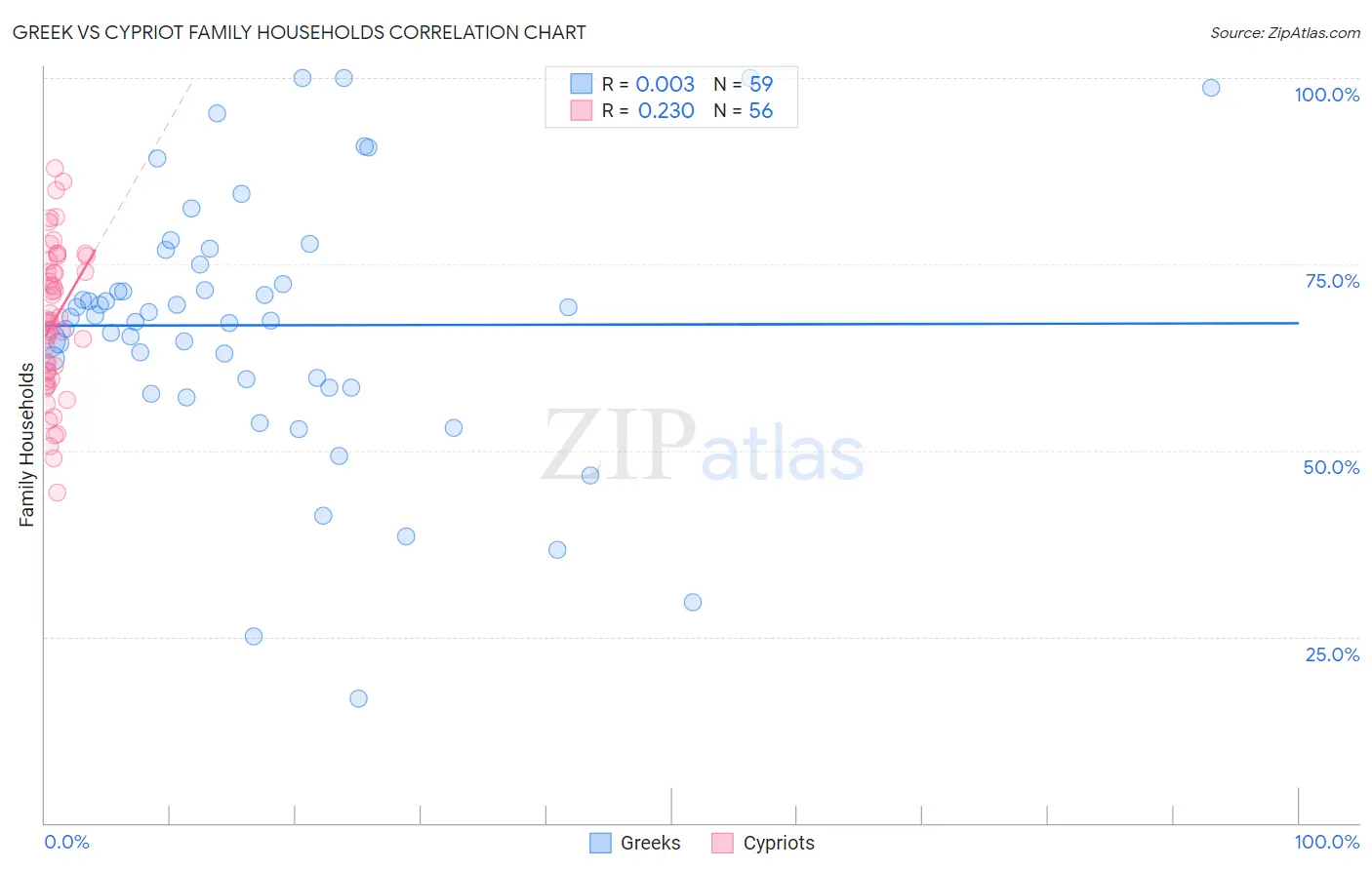 Greek vs Cypriot Family Households