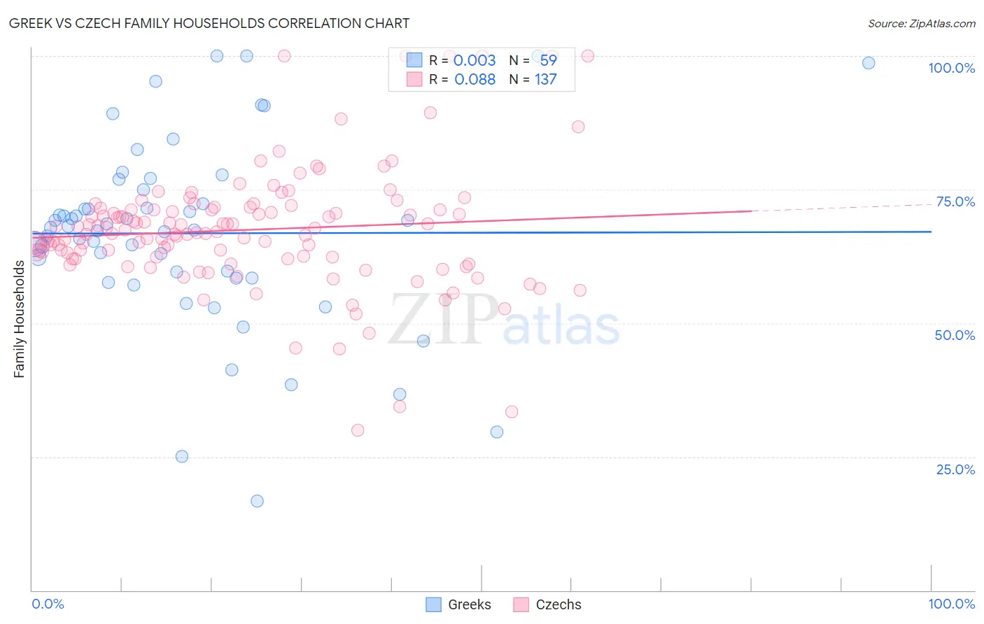 Greek vs Czech Family Households