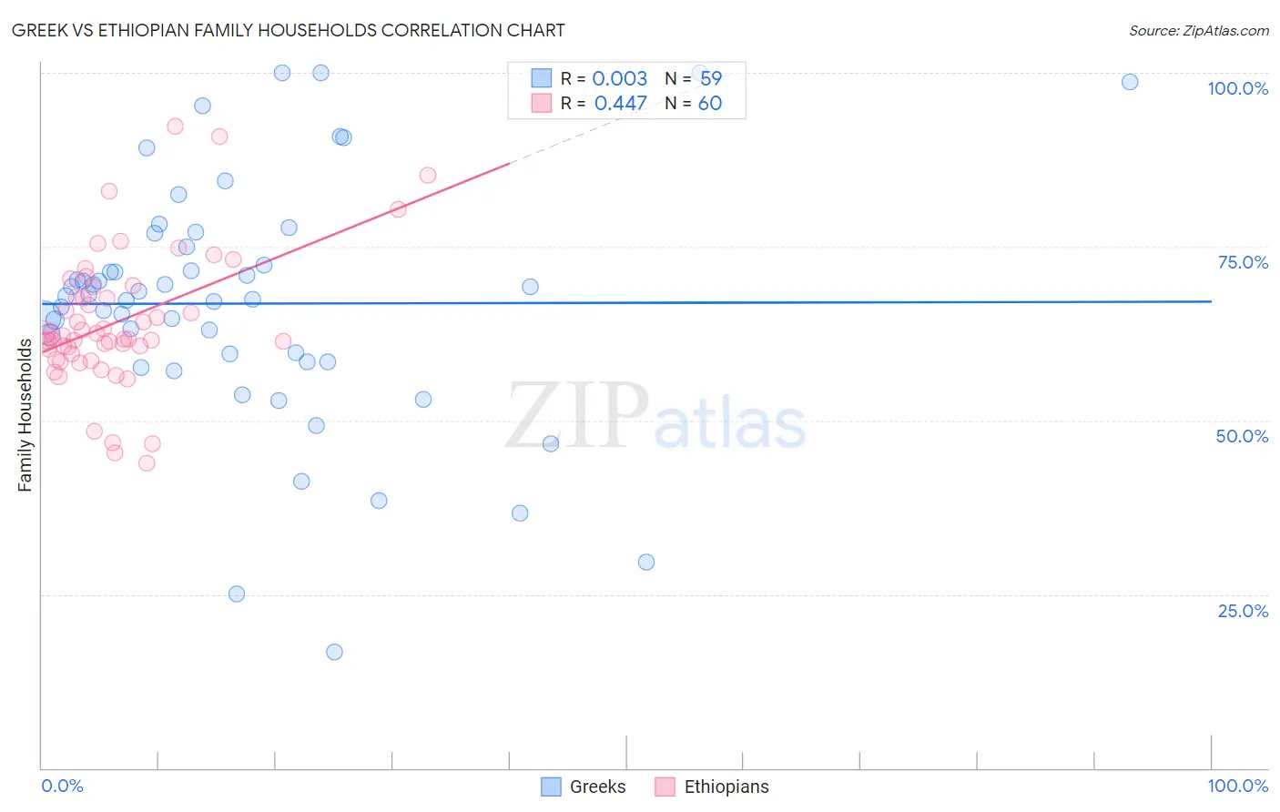 Greek vs Ethiopian Family Households