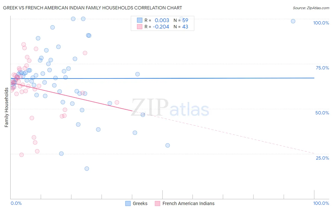 Greek vs French American Indian Family Households