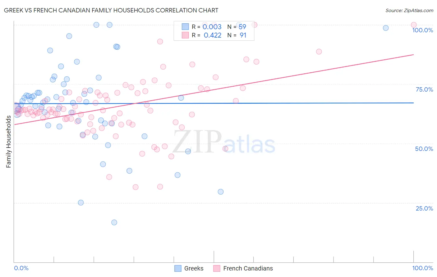 Greek vs French Canadian Family Households