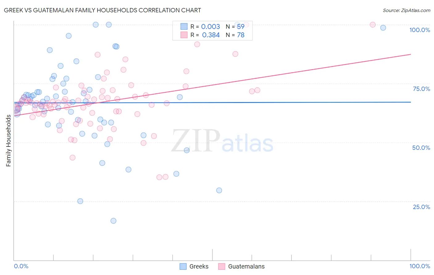 Greek vs Guatemalan Family Households