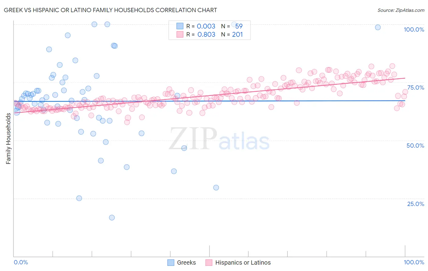 Greek vs Hispanic or Latino Family Households