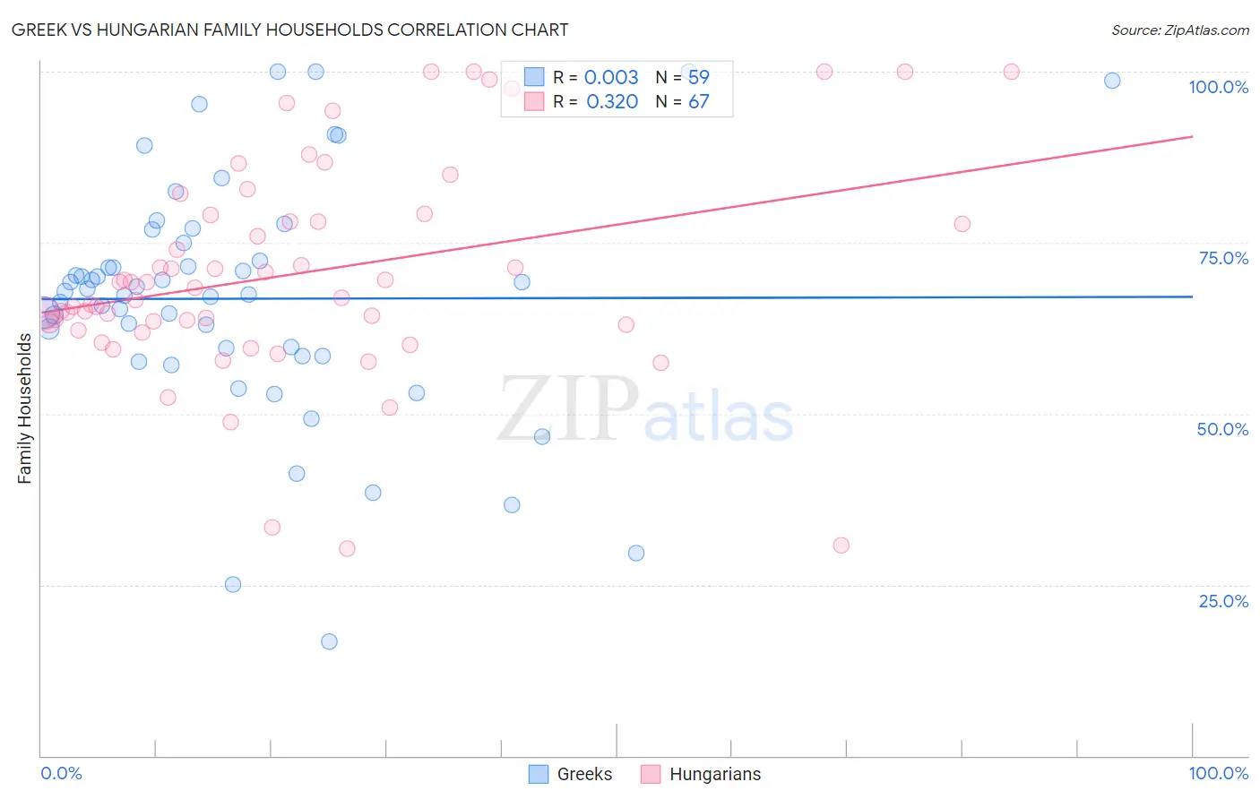 Greek vs Hungarian Family Households