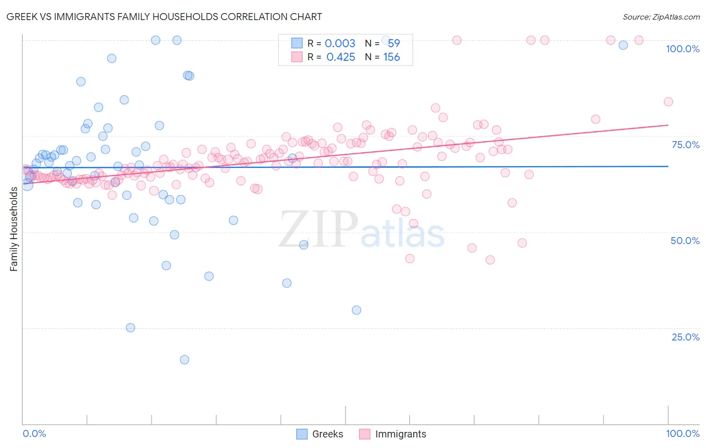 Greek vs Immigrants Family Households